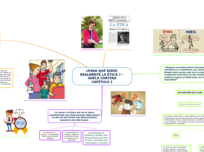 ¿PARA QUÉ SIRVE REALMENTE LA ÉTICA ? ADE... Mind Map ¿PARA QUÉ SIRVE REALMENTE LA ÉTICA ? ADE... Mind Map